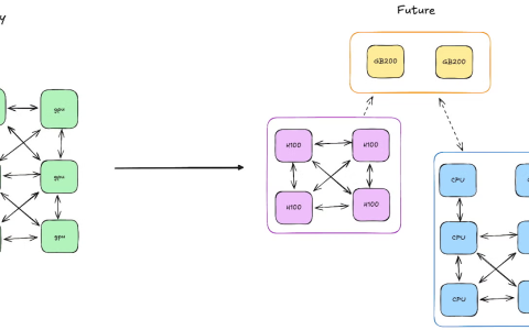PyTorch 发布分布式编程框架 Monarch：让分布式 AI 训练像单机一样简单