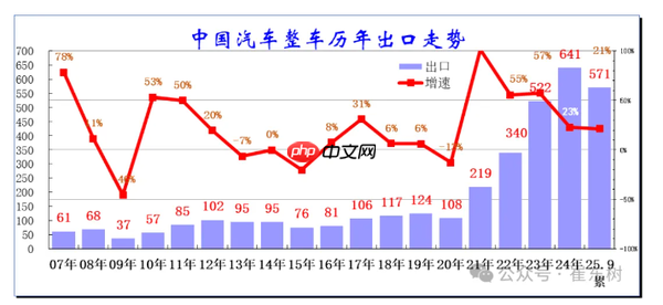 今年中国汽车都出口到哪了?俄罗斯才排到第三名!