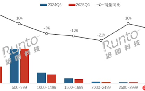 中国显示器近8成不到1000元 500元以下狂增