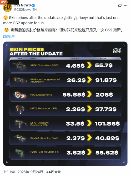 《CS2》改市场机制后部分红皮肤价格暴涨!涨幅惊人