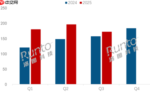 得电竞者得天下 中国大陆电竞显示器占比超一半