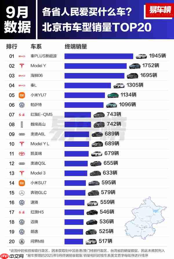 北京人都爱买什么车?小米YU7排第五 Model Y排第二