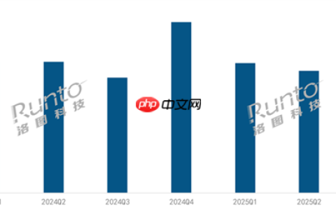 第三季度销量减少11.5%！中国智能投影市场形势严峻 机构：非刚需是下滑原因