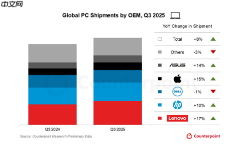 事实不如微软所愿！Windows 10停止支持：反带动苹果Mac销量大增