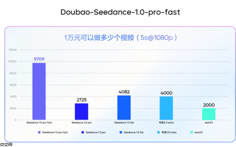 豆包视频生成模型 1.0 pro fast 发布：提速 3 倍，价格直降 72%