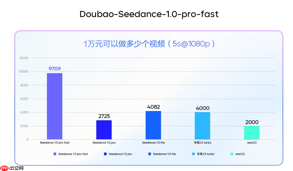 豆包视频生成模型 1.0 pro fast 发布:提速 3 倍,价格直降 72%