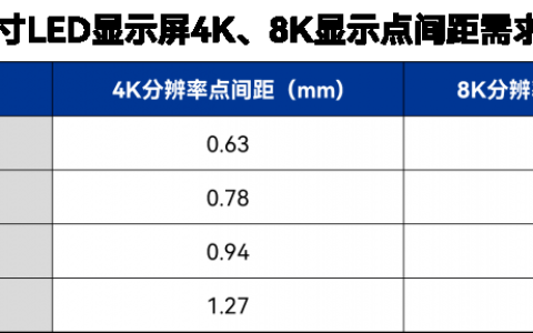 LED微间距显示新趋势：P0.9mm引领超高清与全场景落地
