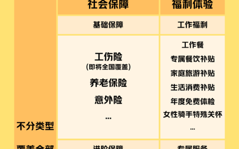 美团骑手社保补贴将覆盖全国，“大病关怀”等已覆盖全部骑手及家人