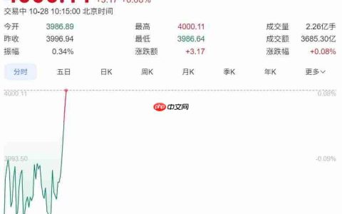 上证终破 4000 点！创十年新高！科技，科技，科技！