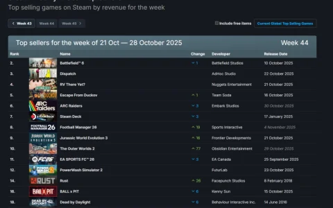 Steam新销量榜:《天外世界2》上榜《战地6》霸榜！