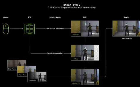 Reflex2技术遭破：可降低游戏延迟 20系显卡也能用