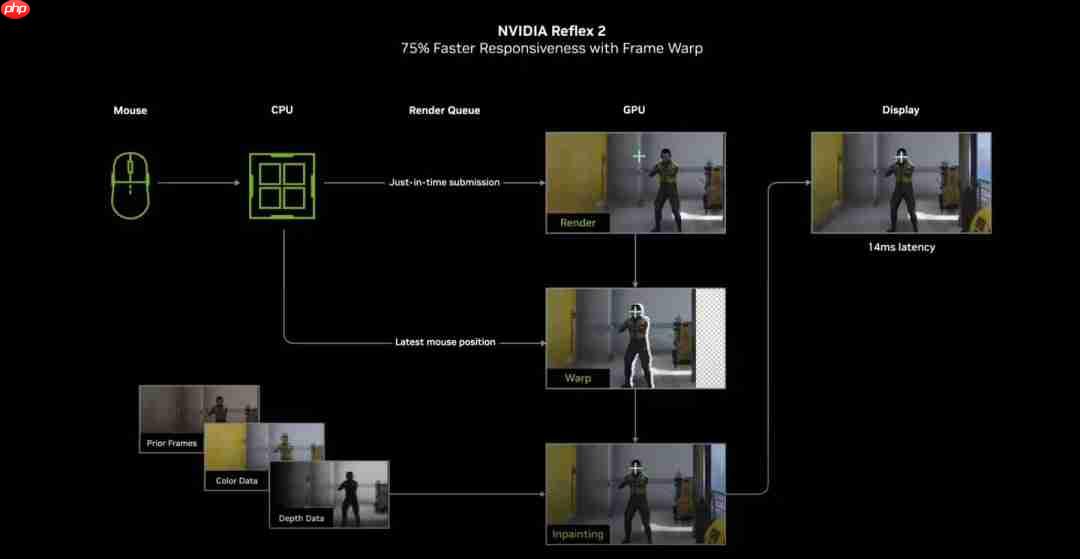 Reflex2技术遭破:可降低游戏延迟 20系显卡也能用