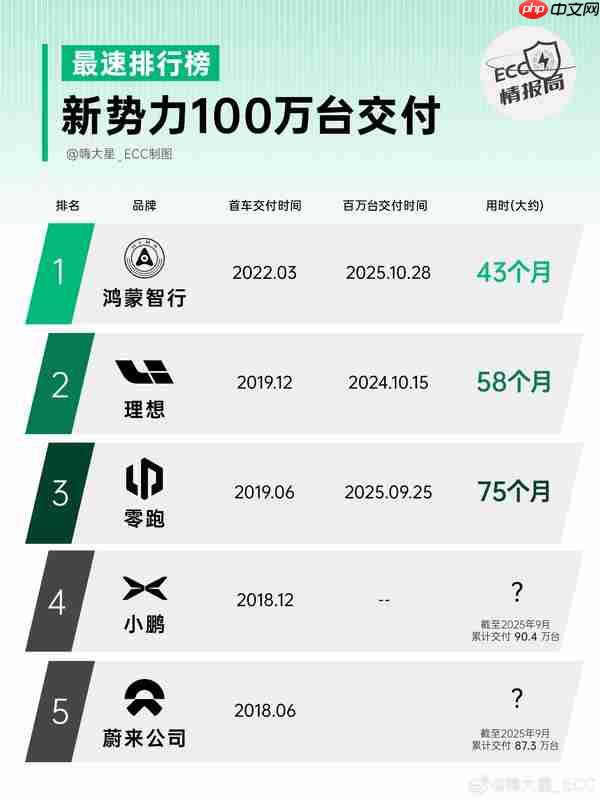 新势力10万台交付最速排行榜：小米领跑 深蓝进前三