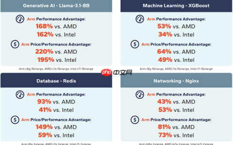 AMD/Intel服不服 ARM已全面领先x86：性能就高出160%以上