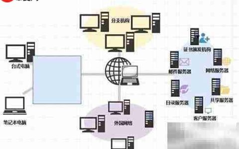 网络组建流程图模板