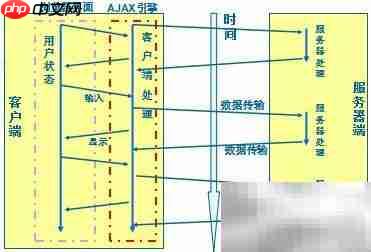 Ajax技术详解