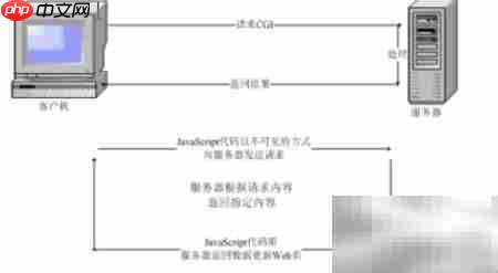 Ajax技术详解