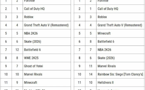 《COD》双平台玩家数稳居第二 战地6首发周暂列中游