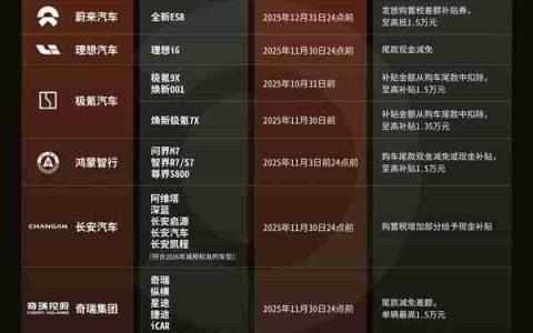 各大车企购置税补贴汇总：最高1.5万元 小米、奇瑞、长安全系车型都补