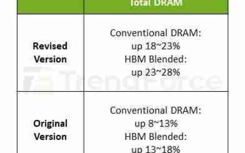 内存价格一路狂飙！DDR5全面上涨：利润要超HBM3e