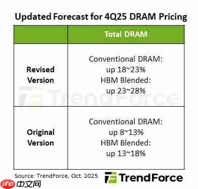 内存价格一路狂飙!DDR5全面上涨:利润要超HBM3e