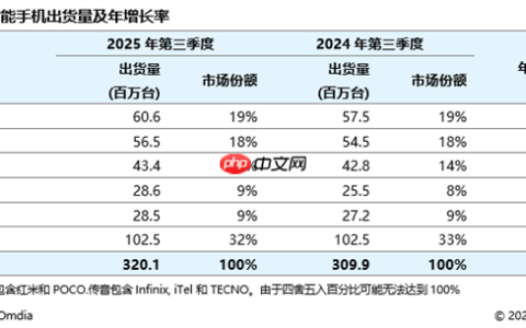2025Q3全球智能手机出货量3.2亿台 小米稳居第三
