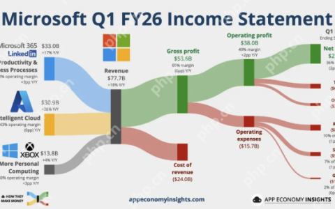 微软游戏业务亮红灯，Xbox硬件销售收入暴跌29%