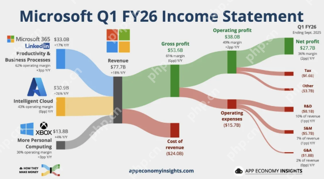 微软游戏业务亮红灯,Xbox硬件销售收入暴跌29% - 创想鸟