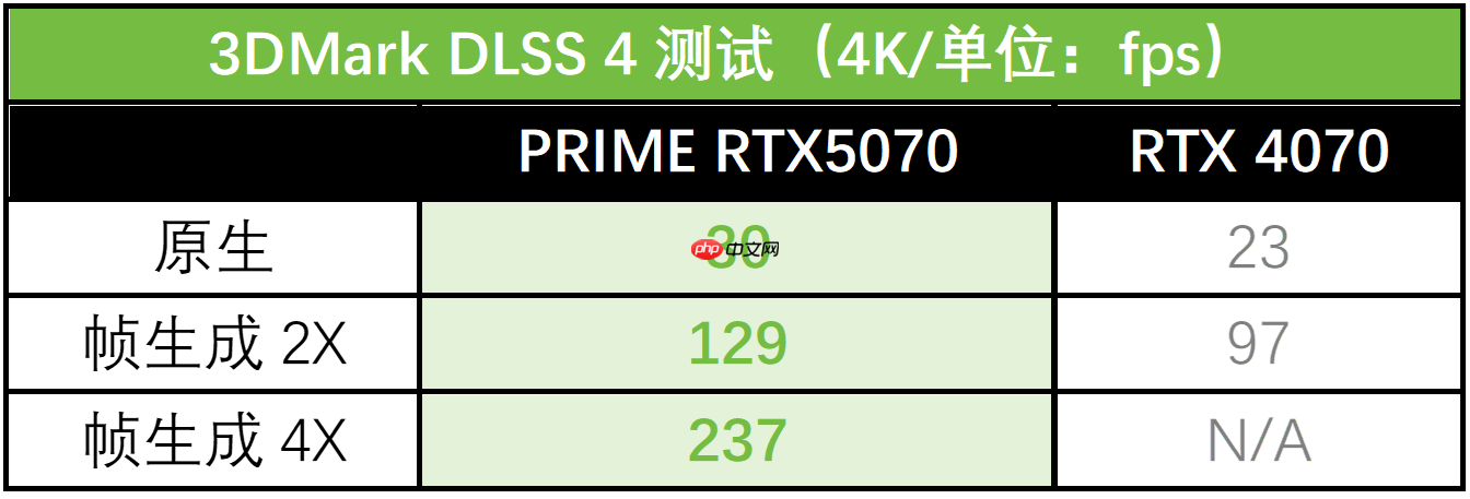 双·11必备全能显卡!华硕5070显卡2K游戏与生产力双BUFF拉满!