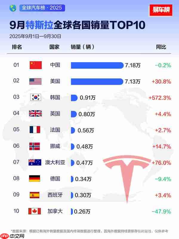 特斯拉9月全球各国销量TOP10:中国超越美国夺冠