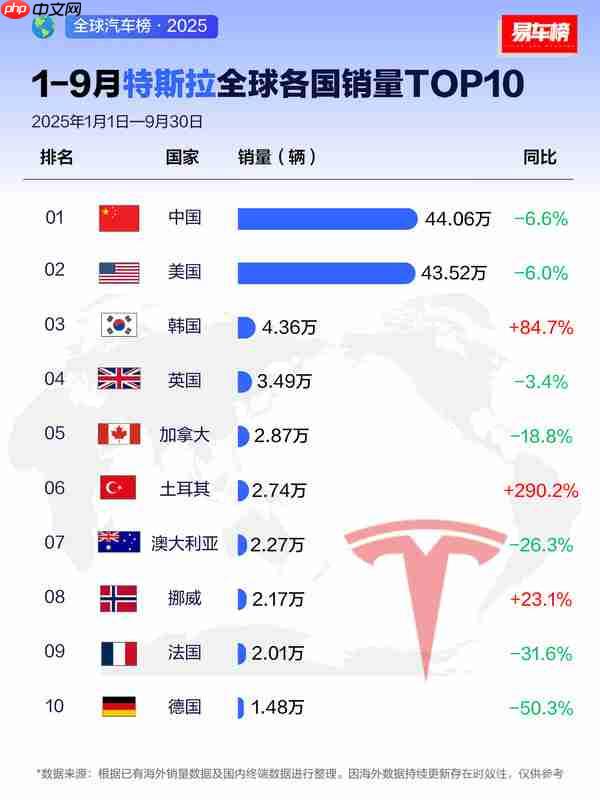 特斯拉9月全球各国销量TOP10:中国超越美国夺冠