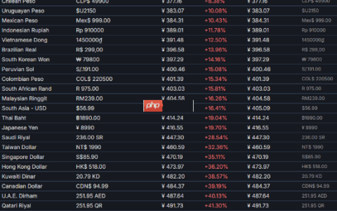 《生化危机9》Steam国区价格几乎最低！仅次于乌克兰和哈萨克斯坦
