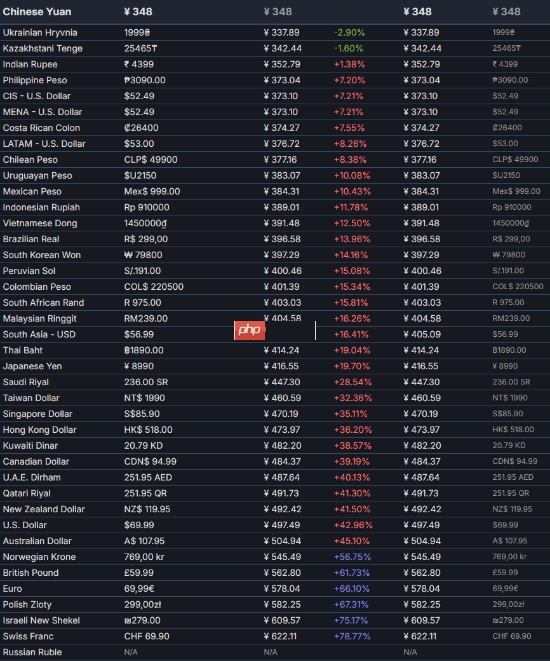 《生化危机9》Steam国区价格几乎最低!仅次于乌克兰和哈萨克斯坦