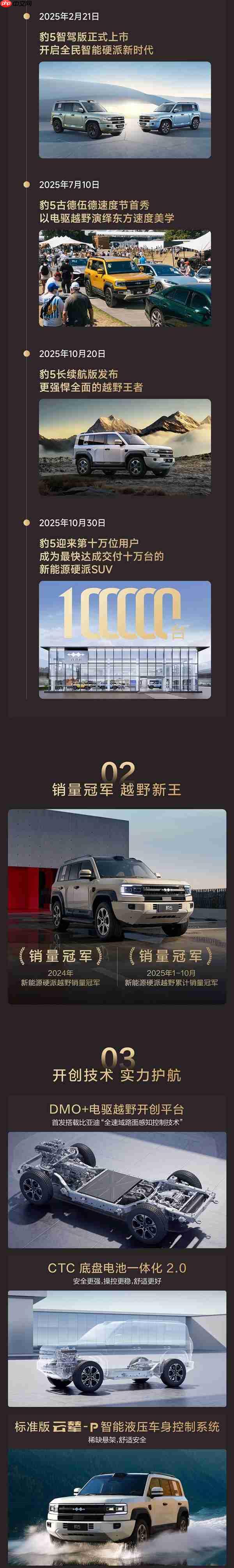 比亚迪进军硬派越野首车 方程豹豹5交付10万台
