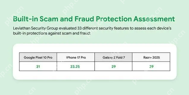 谷歌报告称安卓用户收到的诈骗短信比iPhone少58% - 创想鸟