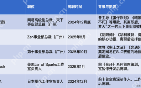 一年连损三员大将，网易游戏“权斗”背后：“广州派”失势？