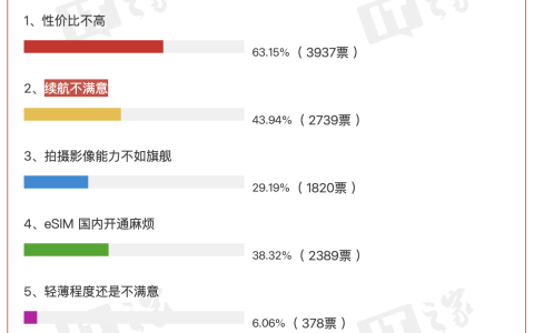“为什么不买 iPhone Air？”万人投票结果