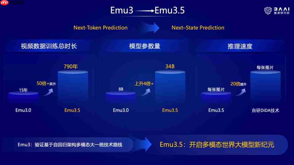 语言模型之后,智源 EMU3.5 找到了 AI 的「第三种 Scaling 范式」