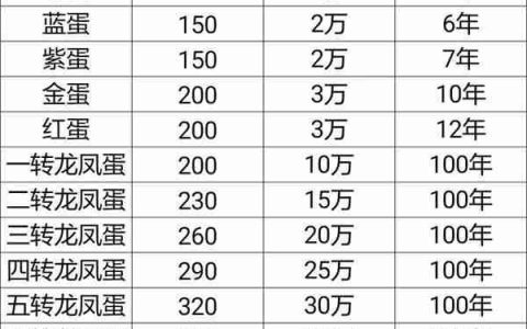 想不想修真龙凤获取及合成攻略