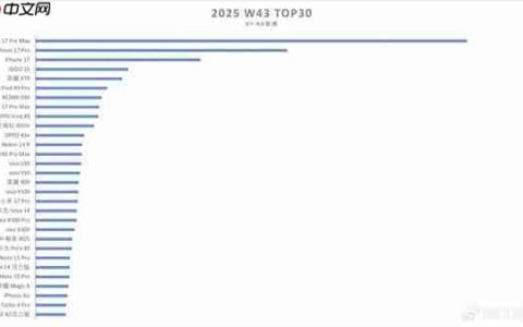 国人并非不买苹果了！iPhone 17系列卖爆 累计激活量约700万台