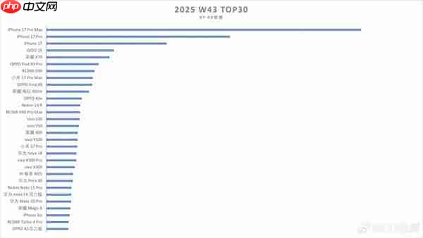 国人并非不买苹果了!iPhone 17系列卖爆 累计激活量约700万台