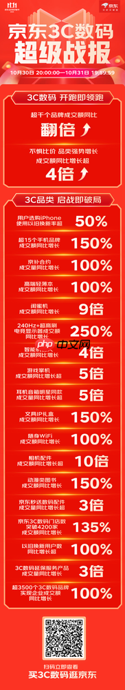 京东11.11战报出炉 超千个3C数码品牌成交额同比翻倍