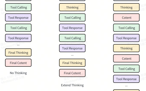 揭秘 MiniMax M2 Agent 能力技术细节：Interleaved Thinking（交错思维链）