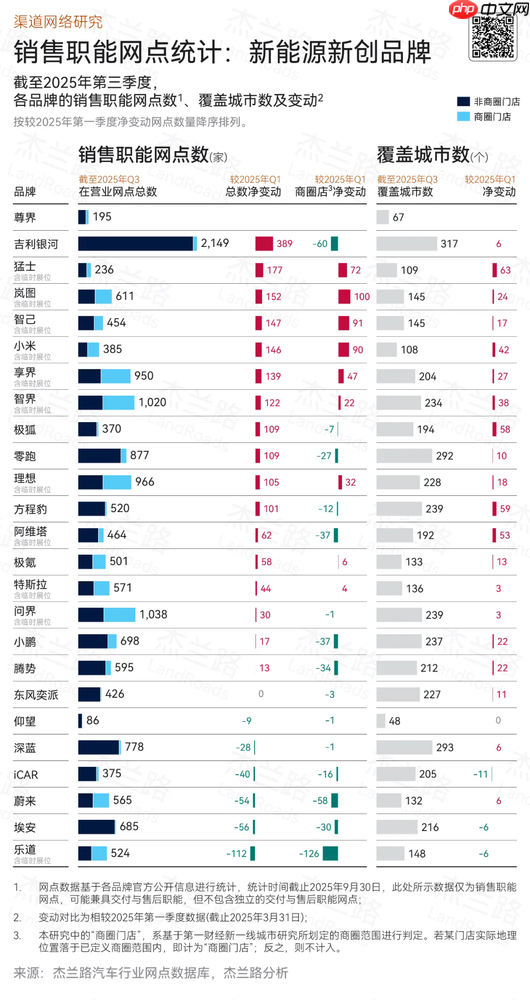 三季度新能源车企销售职能网点统计:吉利银河第一
