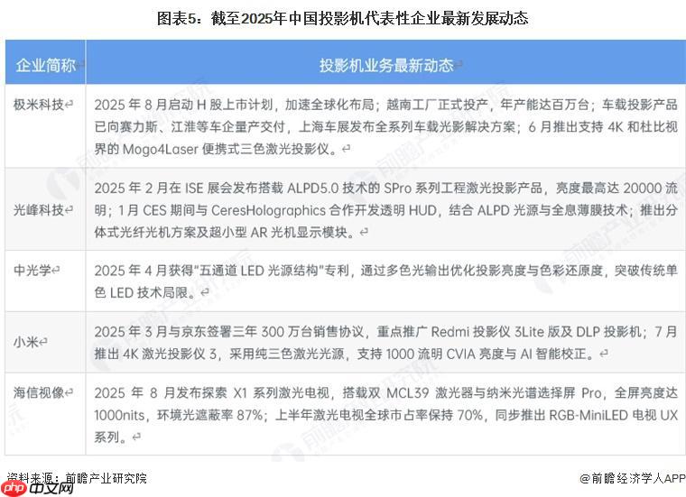 投影机产业链全景梳理及区域热力地图 - 创想鸟
