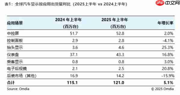 上半年全球汽车显示市场出货量1.2096亿台 增长5.1%