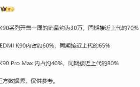 REDMI K90 系列开售一周销量约 30 万部 约为上代 70%