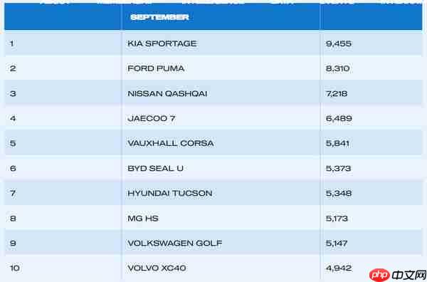 中国汽车9月英国销量暴增235%!三款车进销量TOP10