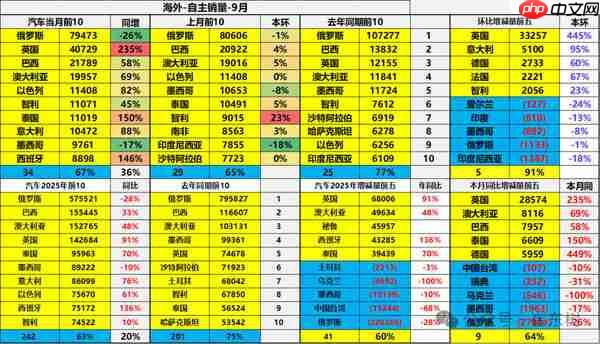 中国汽车9月英国销量暴增235%!三款车进销量TOP10