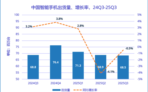 领先苹果、华为！vivo三季度重返中国市场第一